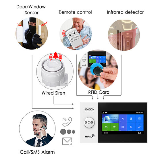 Alarm System Package B (expandable)